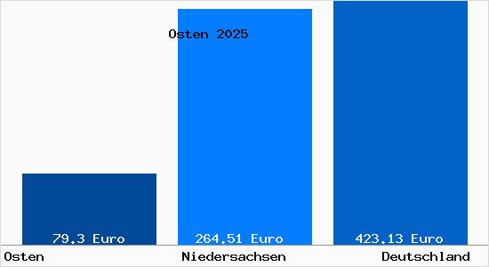 Aktueller Bodenrichtwert in Osten Oste