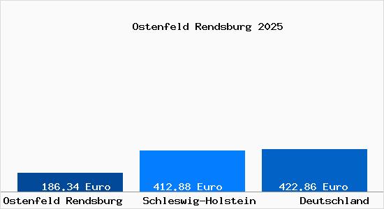 Aktueller Bodenrichtwert in Ostenfeld Rendsburg