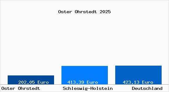 Aktueller Bodenrichtwert in Oster Ohrstedt