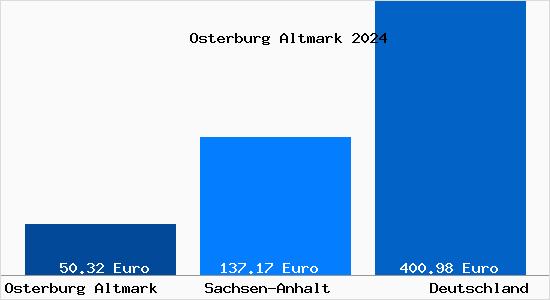 Aktueller Bodenrichtwert in Osterburg Altmark
