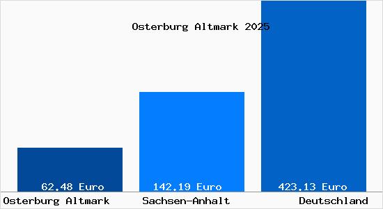 Aktueller Bodenrichtwert in Osterburg Altmark