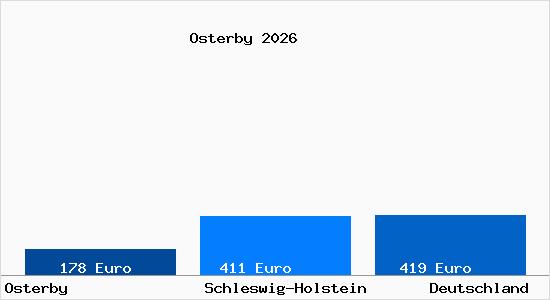 Aktueller Bodenrichtwert in Osterby b. Eckernfoerde