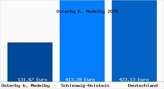 Aktueller Bodenrichtwert in Osterby b. Medelby