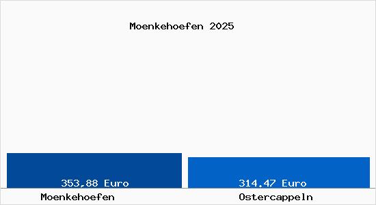 Aktueller Bodenrichtwert in Ostercappeln M&ouml;nkeh&ouml;fen