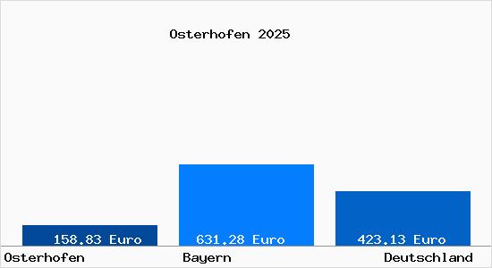 Aktueller Bodenrichtwert in Osterhofen Niederbayern