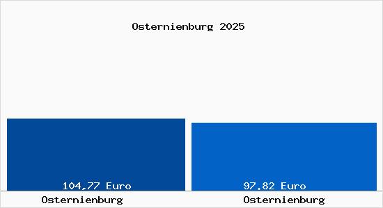 Aktueller Bodenrichtwert in Osternienburg Osternienburg