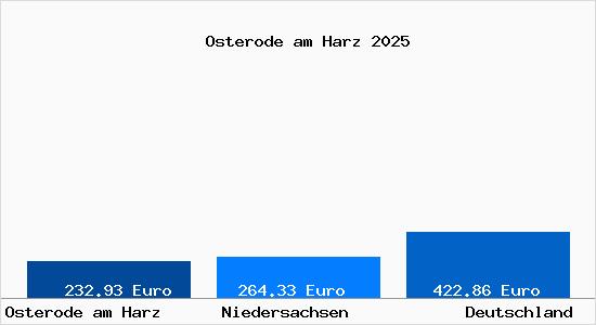 Aktueller Bodenrichtwert in Osterode am Harz