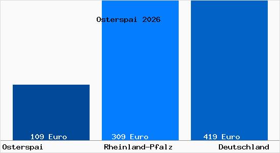 Aktueller Bodenrichtwert in Osterspai