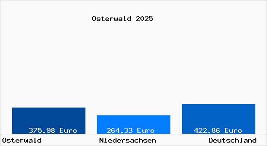 Aktueller Bodenrichtwert in Osterwald b. Neuenhaus, Dinkel