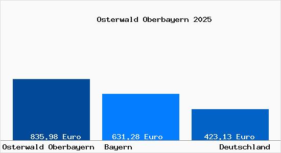 Aktueller Bodenrichtwert in Osterwald Oberbayern