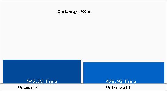 Aktueller Bodenrichtwert in Osterzell &Ouml;dwang
