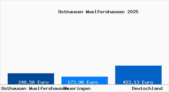 Aktueller Bodenrichtwert in Osthausen Wuelfershausen