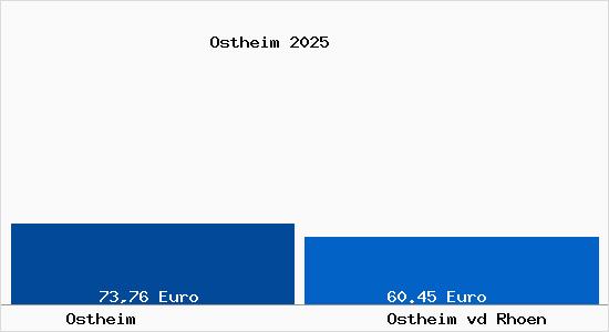 Aktueller Bodenrichtwert in Ostheim vor der Rh&ouml;n Ostheim