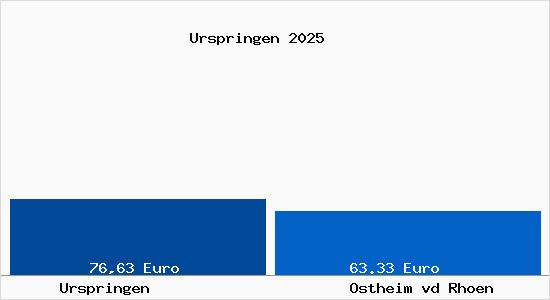 Aktueller Bodenrichtwert in Ostheim vor der Rh&ouml;n Urspringen