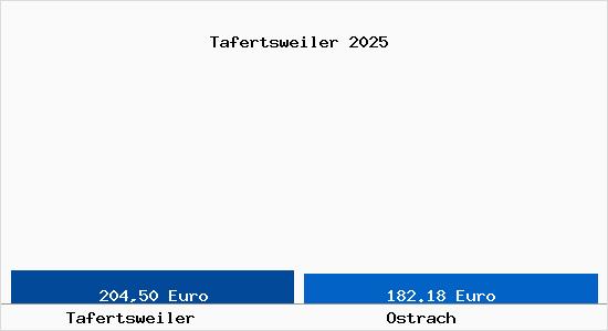 Aktueller Bodenrichtwert in Ostrach Tafertsweiler