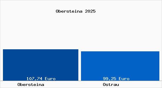 Aktueller Bodenrichtwert in Ostrau Obersteina