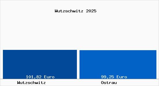 Aktueller Bodenrichtwert in Ostrau Wutzschwitz