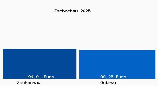 Aktueller Bodenrichtwert in Ostrau Zschochau