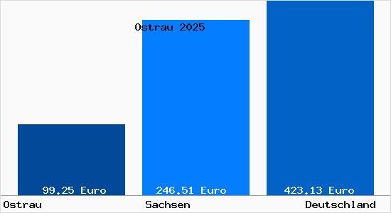 Aktueller Bodenrichtwert in Ostrau Sachsen