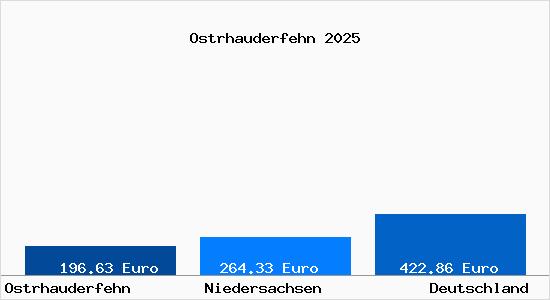 Aktueller Bodenrichtwert in Ostrhauderfehn