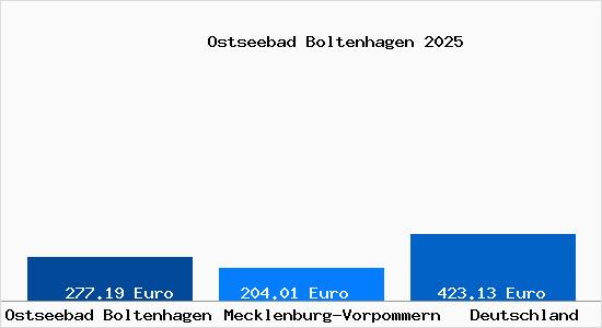Aktueller Bodenrichtwert in Ostseebad Boltenhagen