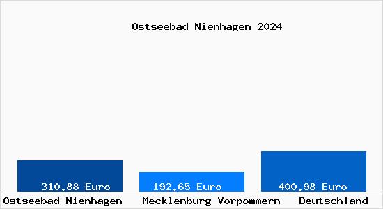 Aktueller Bodenrichtwert in Ostseebad Nienhagen