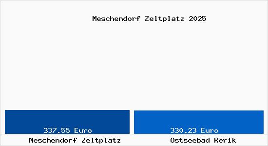 Aktueller Bodenrichtwert in Ostseebad Rerik Meschendorf Zeltplatz