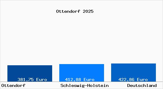 Aktueller Bodenrichtwert in Ottendorf b. Kiel