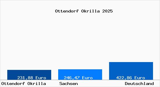 Aktueller Bodenrichtwert in Ottendorf Okrilla