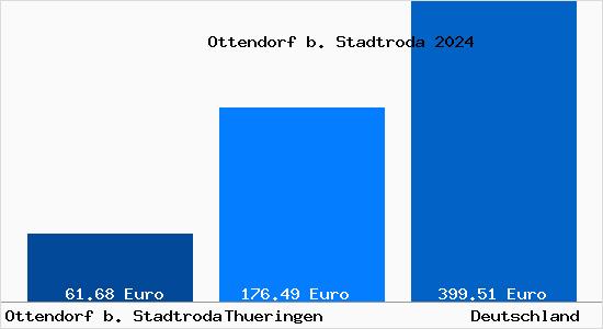 Aktueller Bodenrichtwert in Ottendorf b. Stadtroda