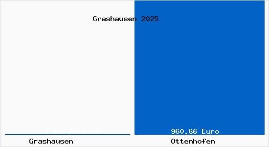 Aktueller Bodenrichtwert in Ottenhofen Grashausen