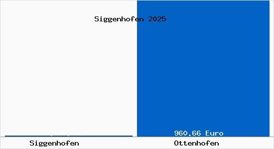 Aktueller Bodenrichtwert in Ottenhofen Siggenhofen