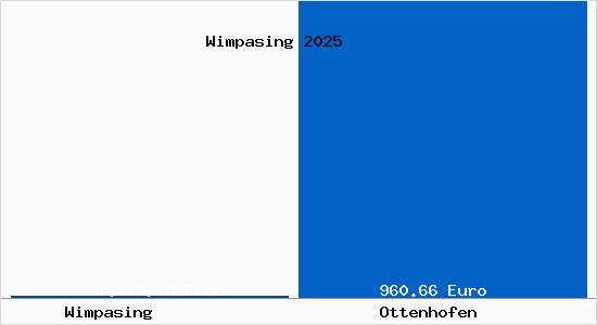Aktueller Bodenrichtwert in Ottenhofen Wimpasing