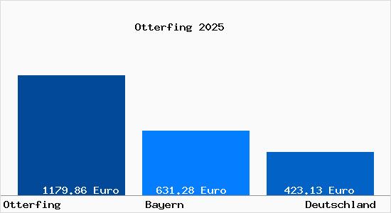 Aktueller Bodenrichtwert in Otterfing