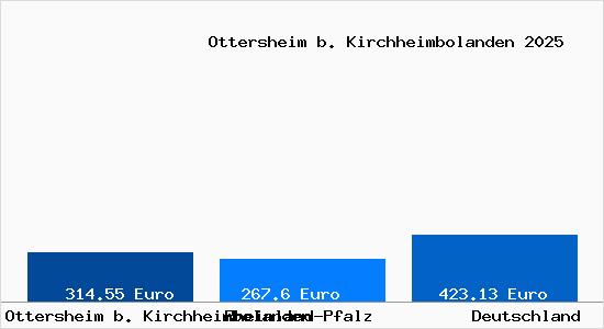 Aktueller Bodenrichtwert in Ottersheim b. Kirchheimbolanden