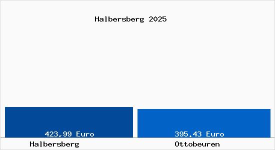 Aktueller Bodenrichtwert in Ottobeuren Halbersberg