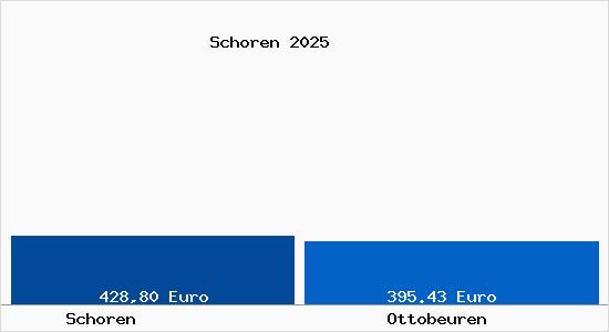 Aktueller Bodenrichtwert in Ottobeuren Schoren