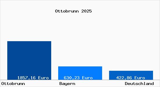 Aktueller Bodenrichtwert in Ottobrunn