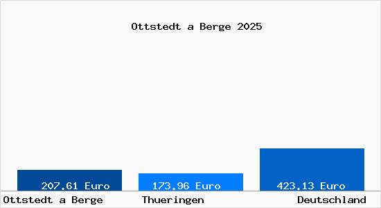 Aktueller Bodenrichtwert in Ottstedt a Berge