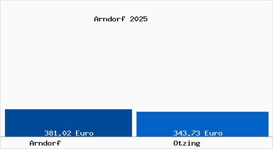 Aktueller Bodenrichtwert in Otzing Arndorf