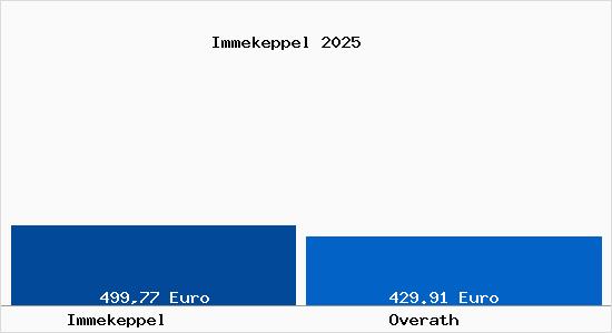 Aktueller Bodenrichtwert in Overath Immekeppel