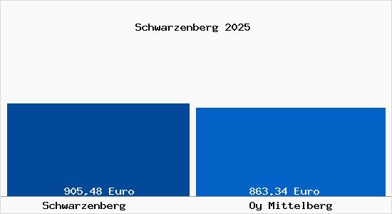 Aktueller Bodenrichtwert in Oy Mittelberg Schwarzenberg