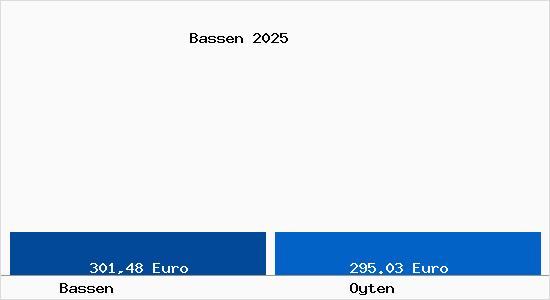 Aktueller Bodenrichtwert in Oyten Bassen