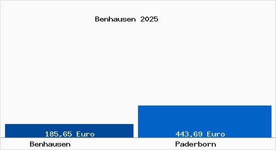 Aktueller Bodenrichtwert in Paderborn Benhausen
