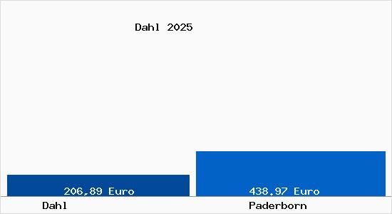 Aktueller Bodenrichtwert in Paderborn Dahl