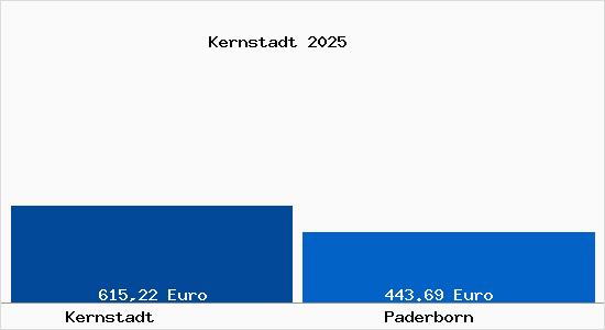Aktueller Bodenrichtwert in Paderborn Kernstadt