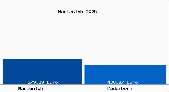 Aktueller Bodenrichtwert in Paderborn Marienloh