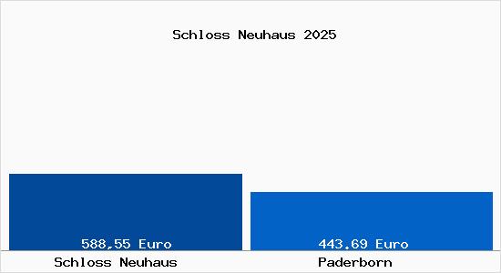 Aktueller Bodenrichtwert in Paderborn Schloss Neuhaus