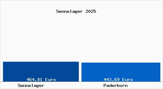 Aktueller Bodenrichtwert in Paderborn Sennelager