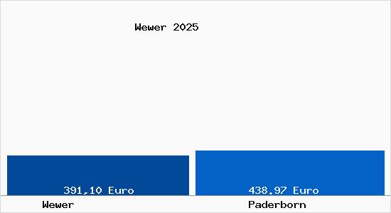 Aktueller Bodenrichtwert in Paderborn Wewer